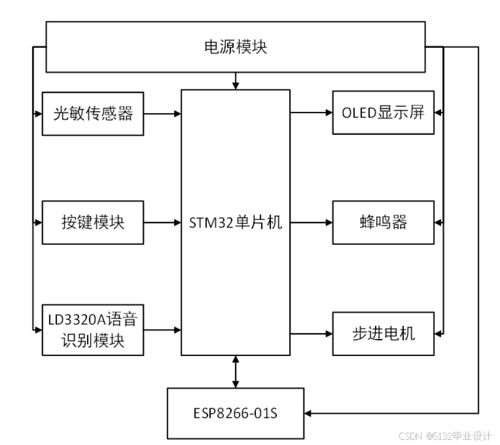 基于STM32的智能語(yǔ)音遠(yuǎn)程窗戶控制系統(tǒng)開發(fā)